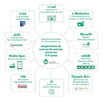 Mehr Informationen zum Thema: Erfolgreiche Übernahme der IT der Betriebskrankenkasse der Wiener Verkehrsbetriebe